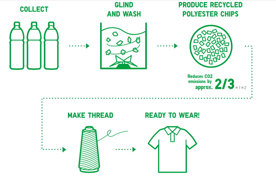 Fabric Focus: What Is Recycled Polyester? – Thaichi Fashion
